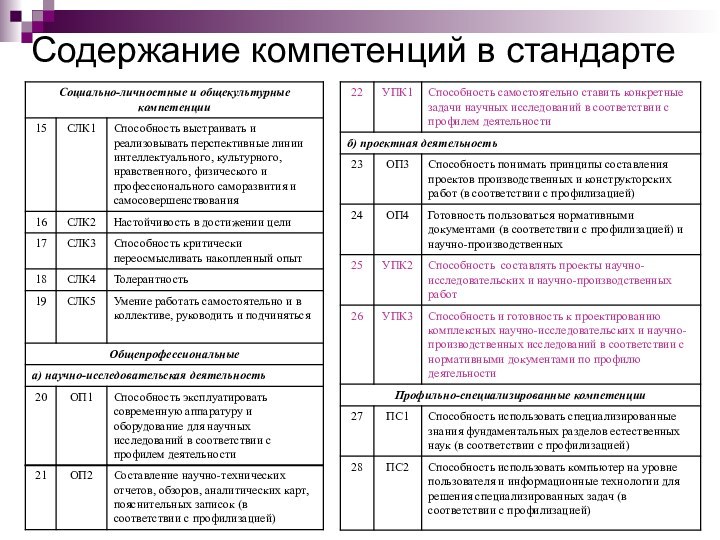 Содержание компетенций в стандарте