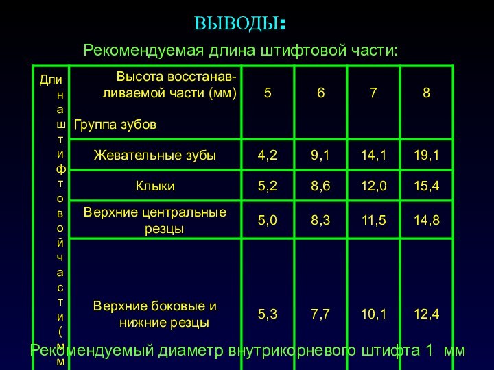 Рекомендуемый диаметр внутрикорневого штифта 1 мм ВЫВОДЫ: Рекомендуемая длина штифтовой части: