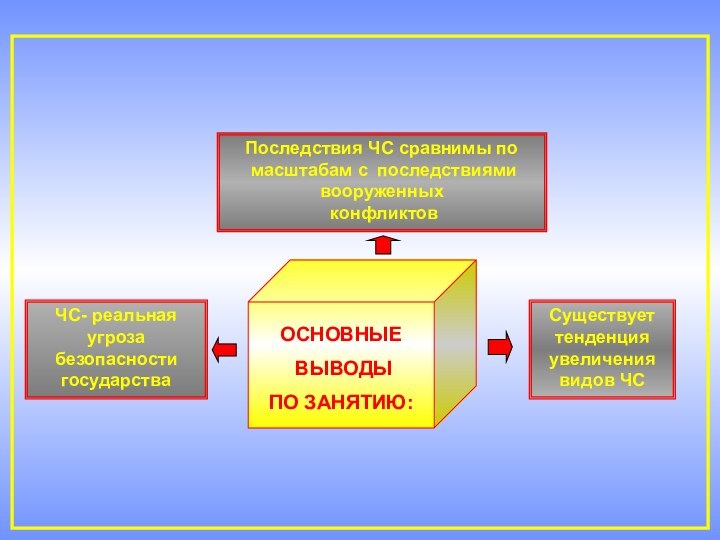 ОСНОВНЫЕ ВЫВОДЫ ПО ЗАНЯТИЮ:Последствия ЧС сравнимы по масштабам с последствиямивооруженных конфликтовЧС- реальная