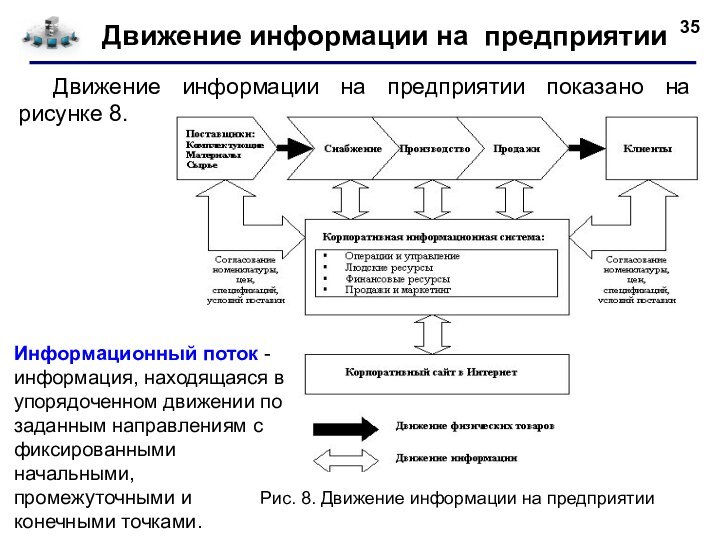 Движение информации на предприятии     Движение информации на предприятии