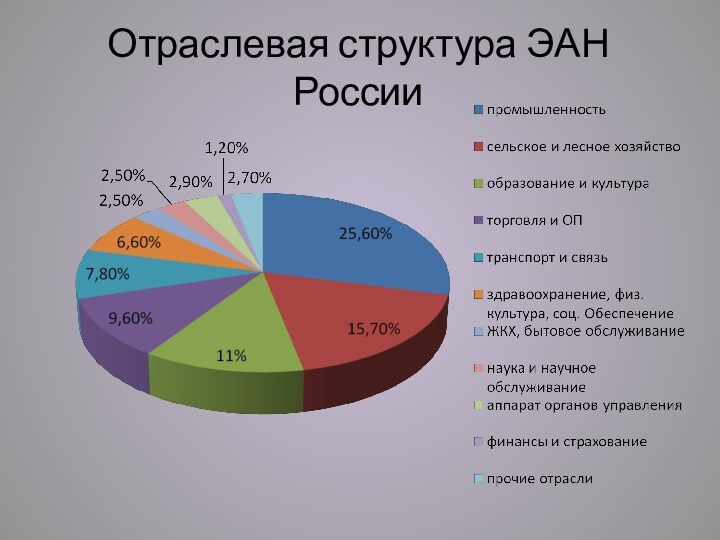 Отраслевая структура ЭАН России