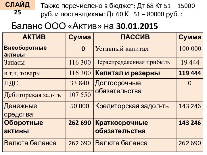 СЛАЙД 25Баланс ООО «Актив» на 30.01.2015 г.:Также перечислено в бюджет: Дт 68