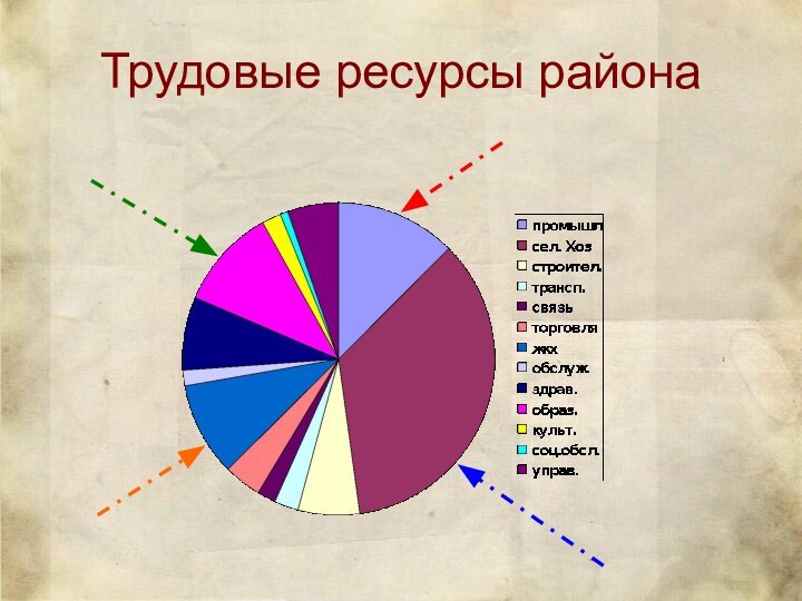 Трудовые ресурсы района