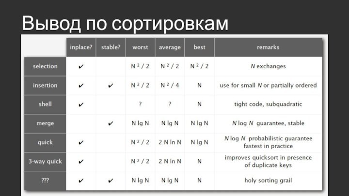 Вывод по сортировкам