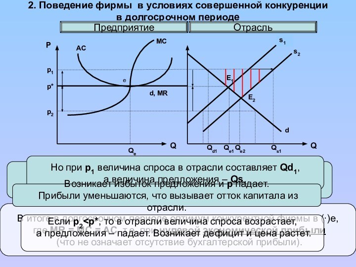 2. Поведение фирмы в условиях совершенной конкуренции в долгосрочном периоде ПредприятиеОтрасльMCs1ACdE2E1d, MRePЕсли,