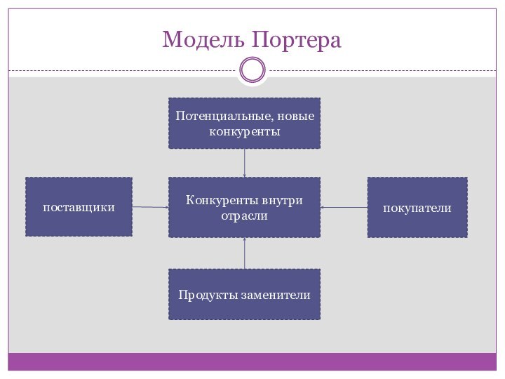 Модель ПортераКонкуренты внутри отраслипоставщикиПродукты заменителиПотенциальные, новые конкурентыпокупатели