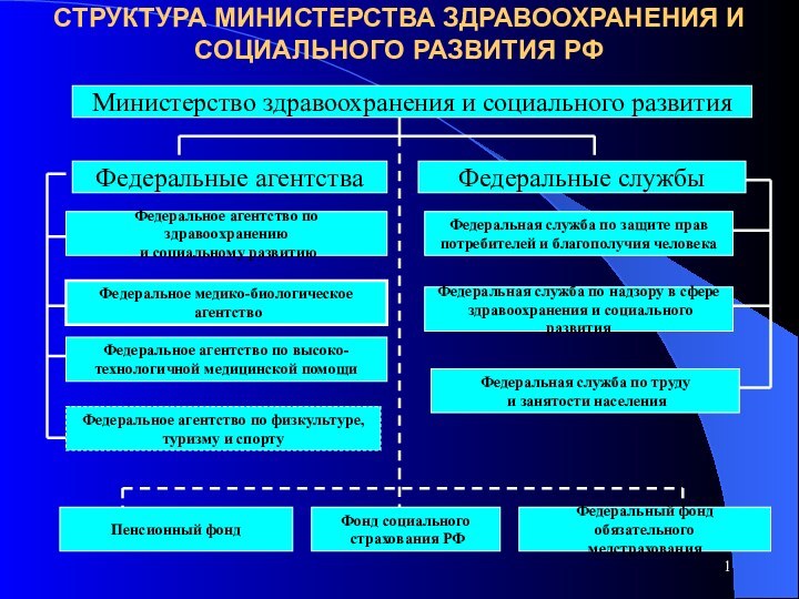 СТРУКТУРА МИНИСТЕРСТВА ЗДРАВООХРАНЕНИЯ И  СОЦИАЛЬНОГО РАЗВИТИЯ РФ Министерство здравоохранения и социального