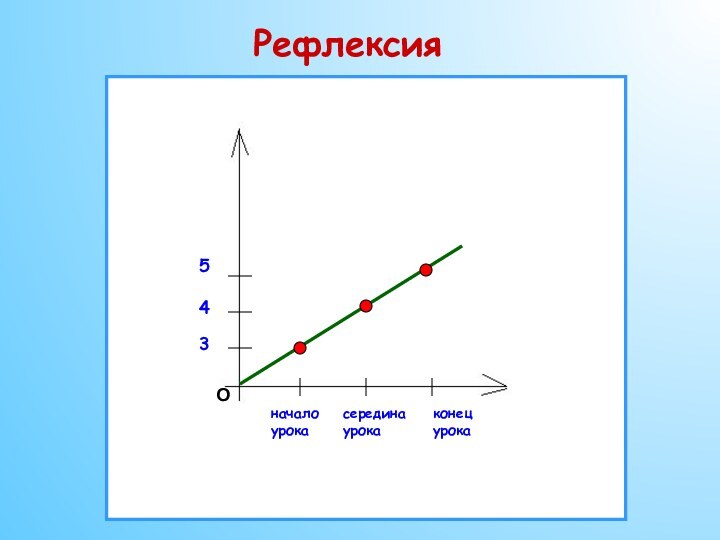 начало урокасередина урокаконец урокаО354Рефлексия