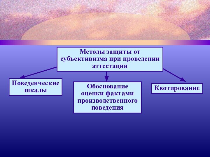 Методы защиты от субъективизма при проведении аттестацииПоведенческие шкалыОбоснование оценки фактами производственного поведенияКвотирование