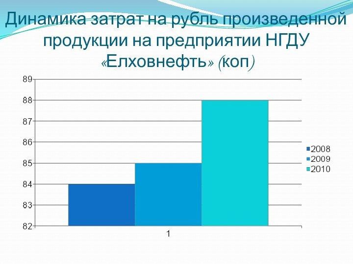 Динамика затрат на рубль произведенной продукции на предприятии НГДУ «Елховнефть» (коп)