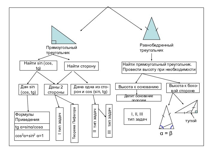 Прямоугольный треугольникРавнобедренныйтреугольникНайти sin (cos, tg)Найти сторонуНайти прямоугольный треугольник. Провести высоту при необходимостиДаны