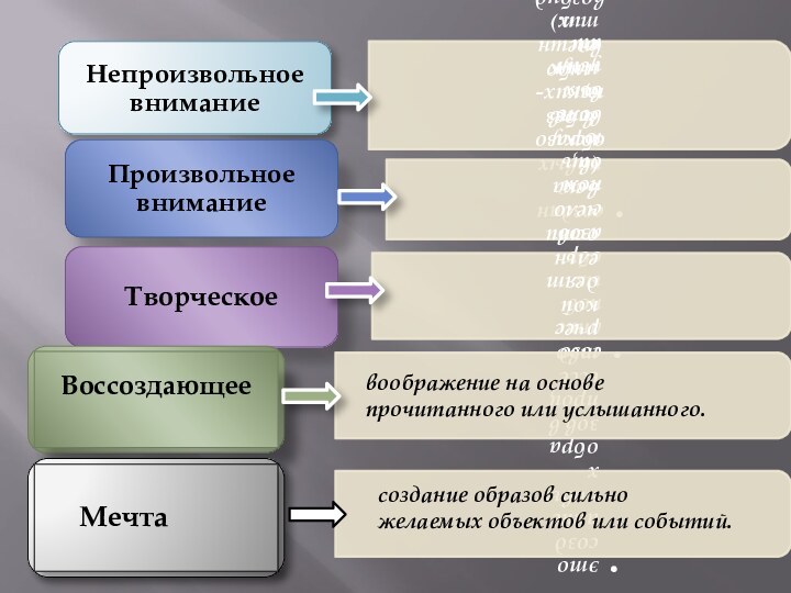 ВоссоздающееМечтавоображение на основе прочитанного или услышанного.создание образов сильно желаемых объектов или событий.