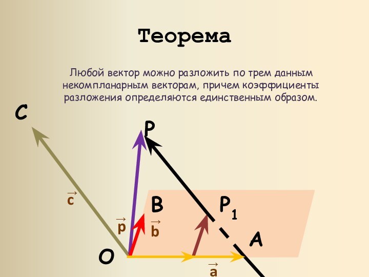 Теорема   Любой вектор можно разложить по трем данным некомпланарным векторам,