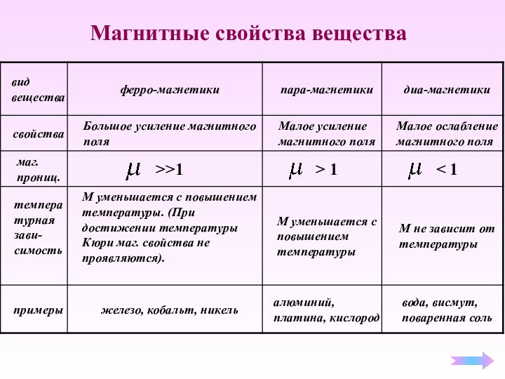 Магнитные свойства вещества