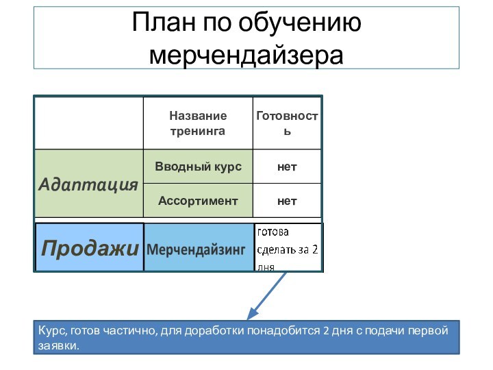 План по обучению мерчендайзераПродажиКурс, готов частично, для доработки понадобится 2 дня с подачи первой заявки.