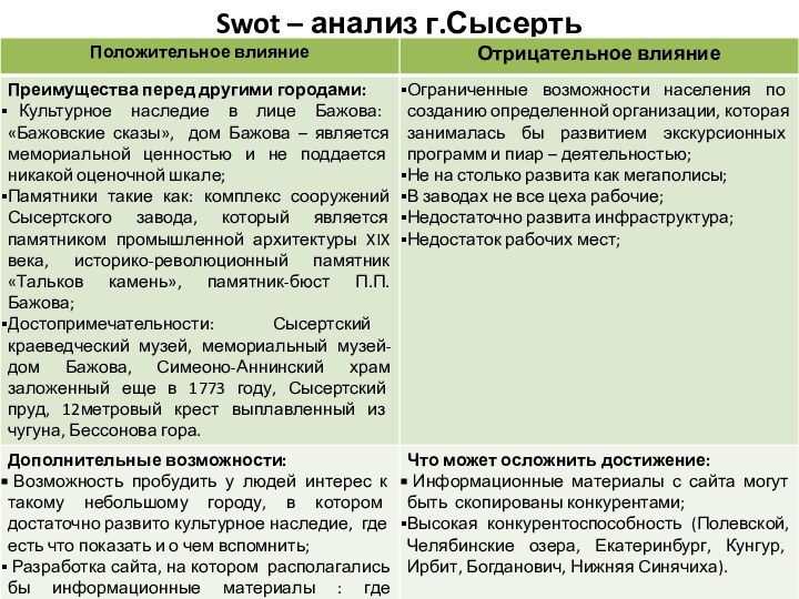 Swot – анализ г.Сысерть