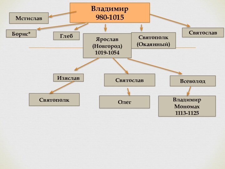 Владимир980-1015Борис*ГлебСвятополк(Окаянный)Ярослав(Новгород)1019-1054СвятославМстиславСвятославИзяславВсеволодСвятополкОлегВладимир Мономах1113-1125