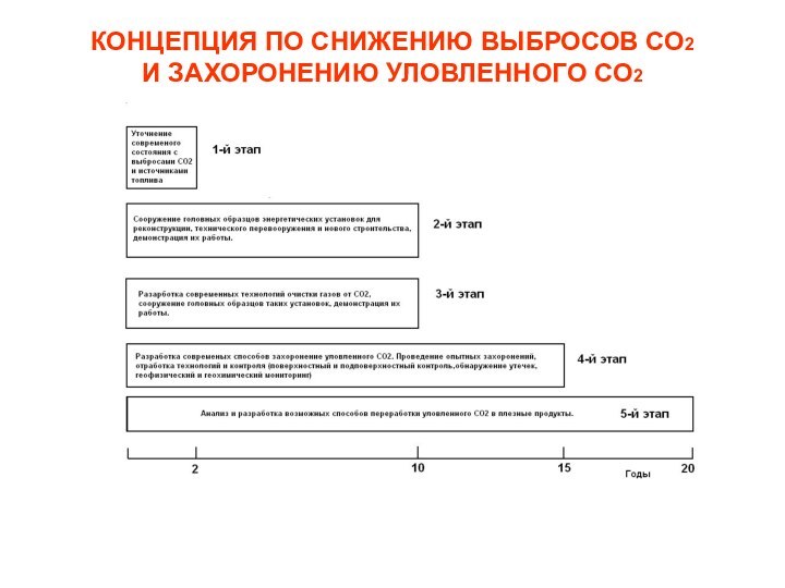 КОНЦЕПЦИЯ ПО СНИЖЕНИЮ ВЫБРОСОВ СО2  И ЗАХОРОНЕНИЮ УЛОВЛЕННОГО СО2