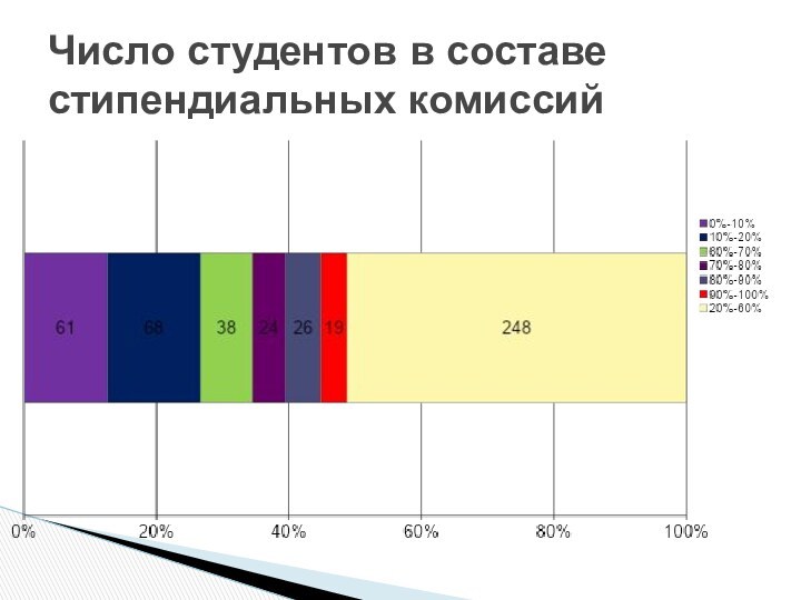 Число студентов в составе стипендиальных комиссий