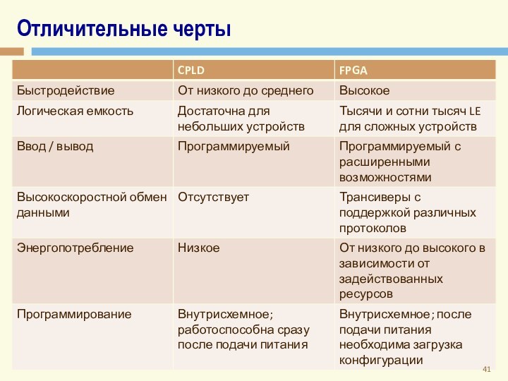 Отличительные черты