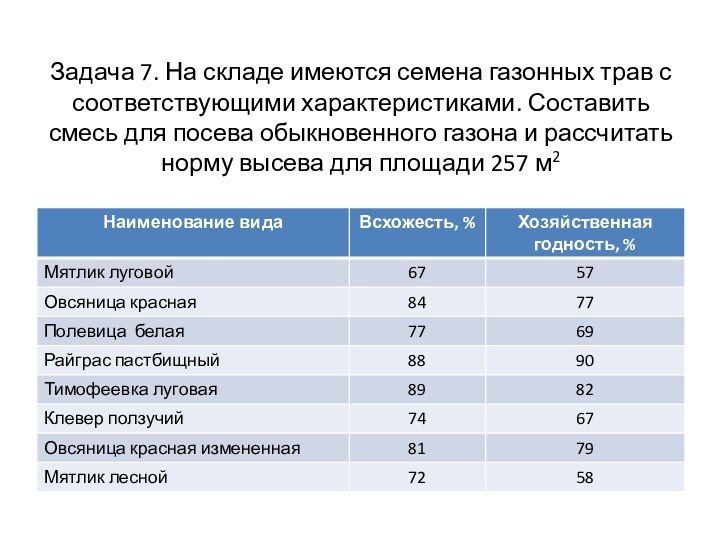 Задача 7. На складе имеются семена газонных трав с соответствующими характеристиками. Составить