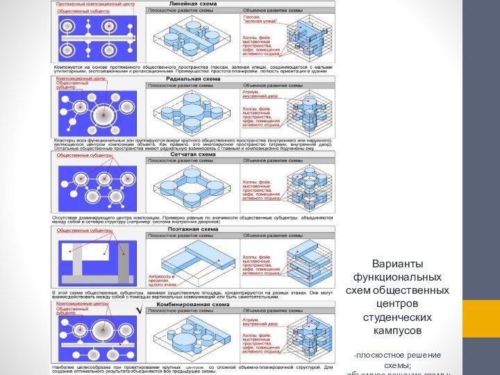 Варианты функциональных схем общественных центров студенческих кампусов-плоскостное решение схемы;-объемное решение схемы;