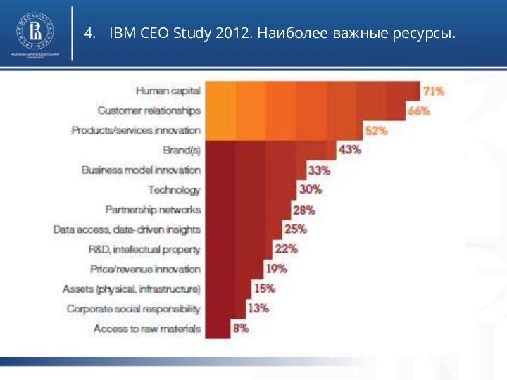 4.	IBM CEO Study 2012. Наиболее важные ресурсы.