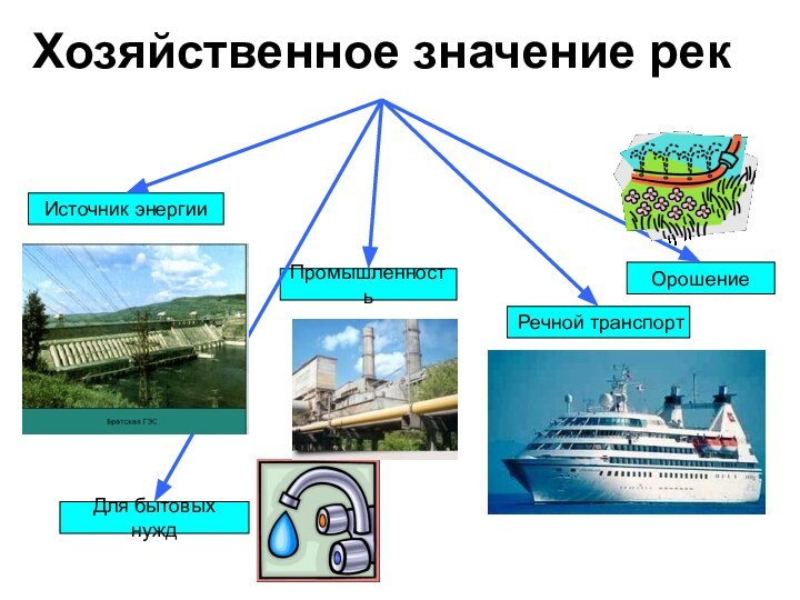 Хозяйственное значение рекИсточник энергииДля бытовых нуждПромышленностьРечной транспортОрошение