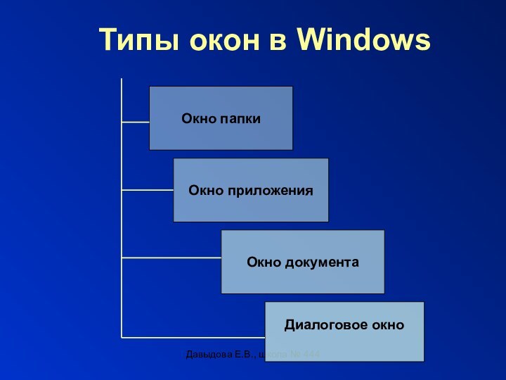 Давыдова Е.В., школа № 444Типы окон в WindowsОкно папкиОкно приложенияОкно документаДиалоговое окно