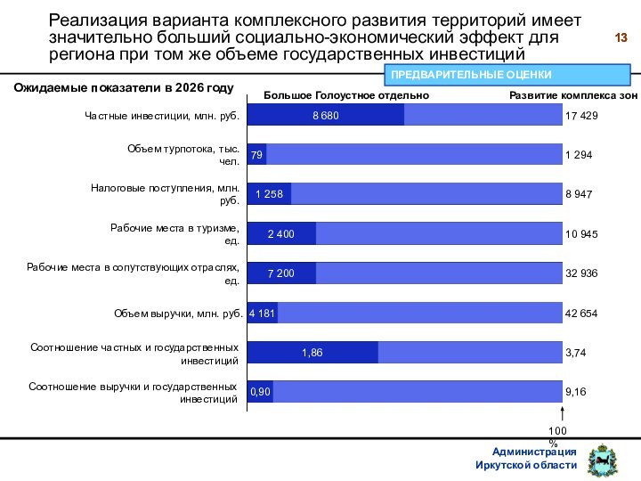 Реализация варианта комплексного развития территорий имеет значительно больший социально-экономический эффект для региона