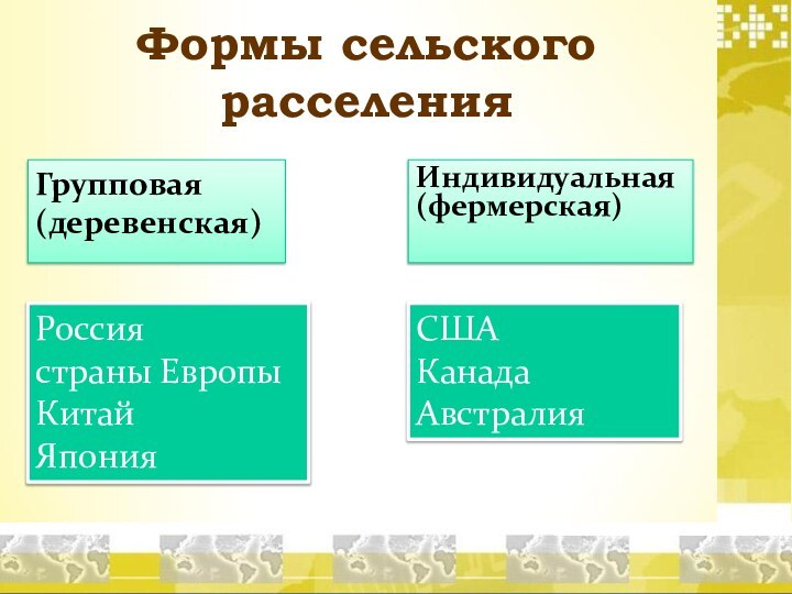 Формы сельского расселенияИндивидуальная (фермерская)Групповая (деревенская)Россиястраны Европы Китай ЯпонияСША Канада Австралия