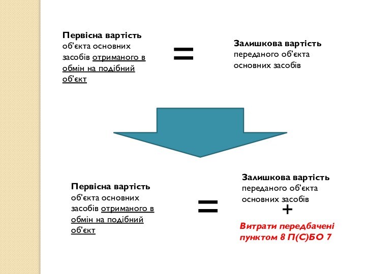 Первісна вартість об’єкта основних засобів отриманого в обмін на подібний об’єкт=+Залишкова вартість