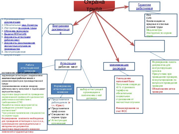 Охрана трудаВнутренняя документацияОрганизационная документацияОбязательные мед. ОсмотрыИнструктаж по охране трудаОбучение персоналаВыдача ЛПП и