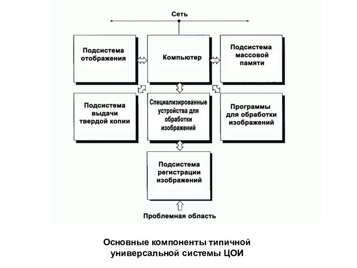 Основные компоненты типичной универсальной системы ЦОИ