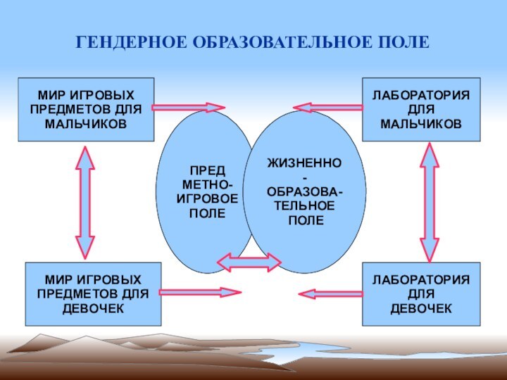 ГЕНДЕРНОЕ ОБРАЗОВАТЕЛЬНОЕ ПОЛЕМИР ИГРОВЫХПРЕДМЕТОВ ДЛЯМАЛЬЧИКОВЛАБОРАТОРИЯ ДЛЯМАЛЬЧИКОВЛАБОРАТОРИЯДЛЯДЕВОЧЕКПРЕДМЕТНО-ИГРОВОЕПОЛЕ ЖИЗНЕННО-ОБРАЗОВА-ТЕЛЬНОЕ ПОЛЕМИР ИГРОВЫХПРЕДМЕТОВ ДЛЯДЕВОЧЕК