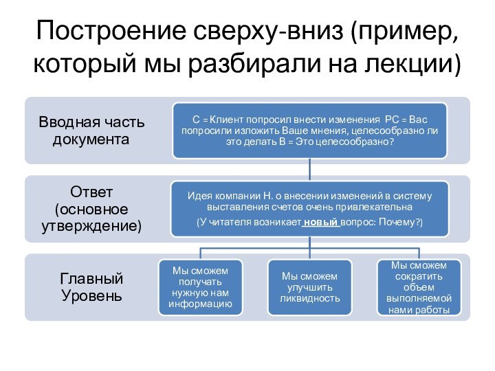 Построение сверху-вниз (пример, который мы разбирали на лекции)