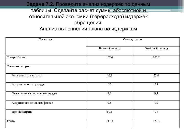 Задача 7.2. Проведите анализ издержек по данным таблицы. Сделайте расчет суммы абсолютной