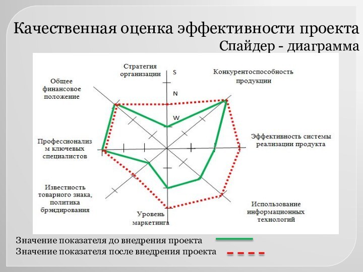 Качественная оценка эффективности проекта Спайдер - диаграммаЗначение показателя до внедрения проекта Значение