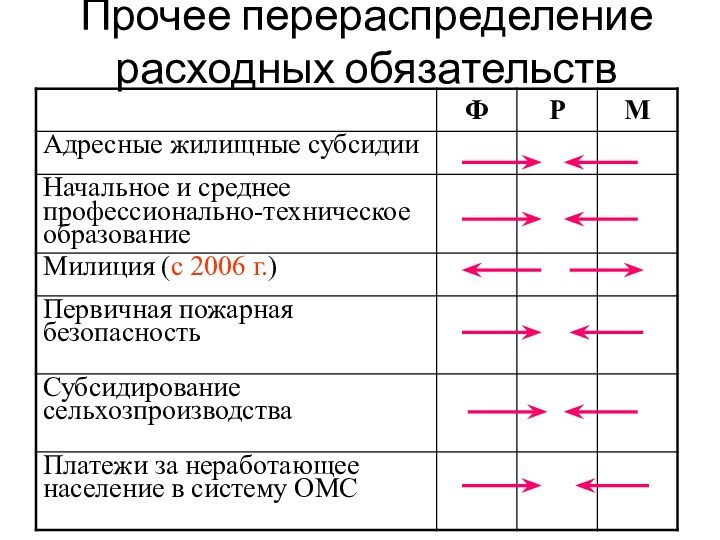 Прочее перераспределение расходных обязательств