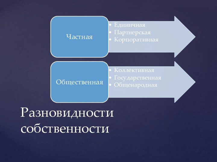 Разновидности собственности