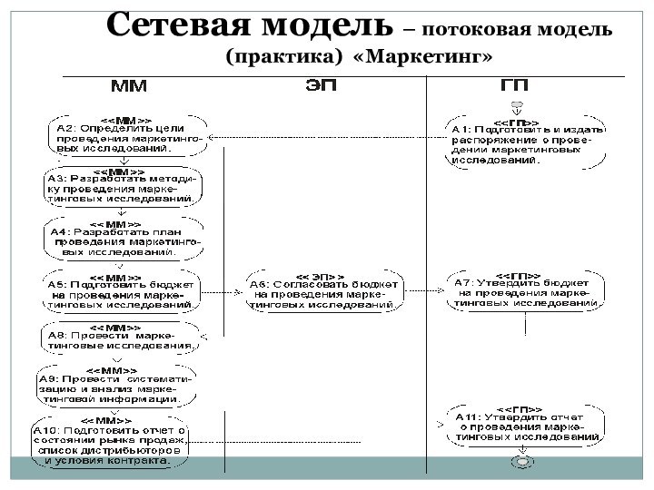 Сетевая модель – потоковая модель (практика) «Маркетинг»