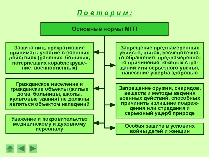 Основные нормы МГПЗащита лиц, прекратившие принимать участие в военных действиях (раненых, больных,