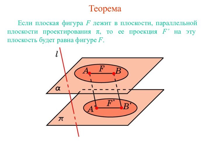 Теорема	Если плоская фигура F лежит в плоскости, параллельной плоскости проектирования π, то