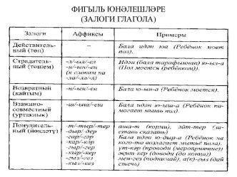 ФИГЫЛЬ ЮНӘЛЕШЛӘРЕ(ЗАЛОГИ ГЛАГОЛА)