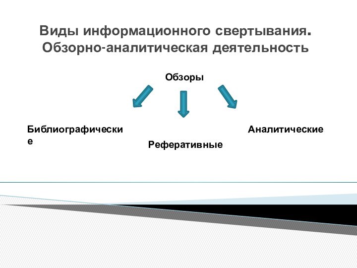 Виды информационного свертывания. Обзорно-аналитическая деятельностьОбзорыБиблиографическиеРеферативныеАналитические