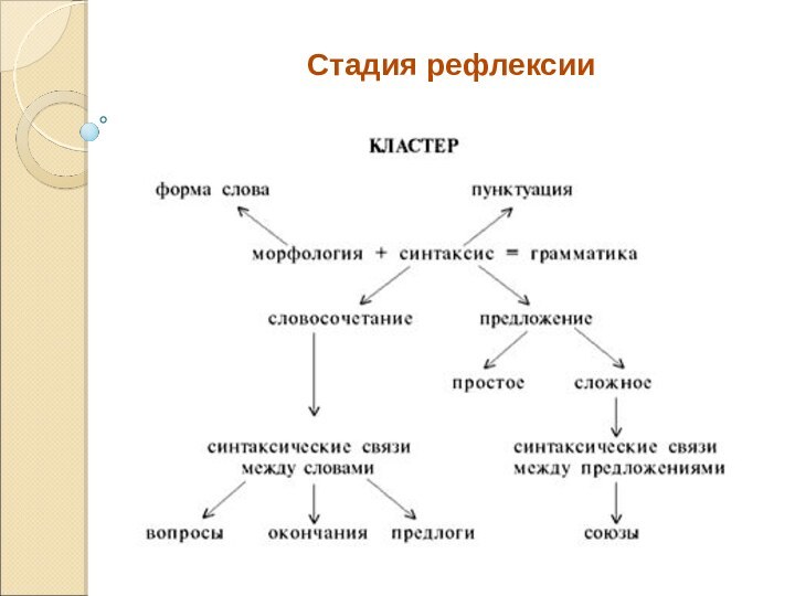 Стадия рефлексии