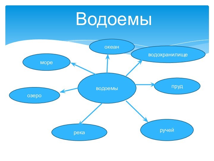 Водоемыводоемыокеанморерекаозероручейпрудводохранилище