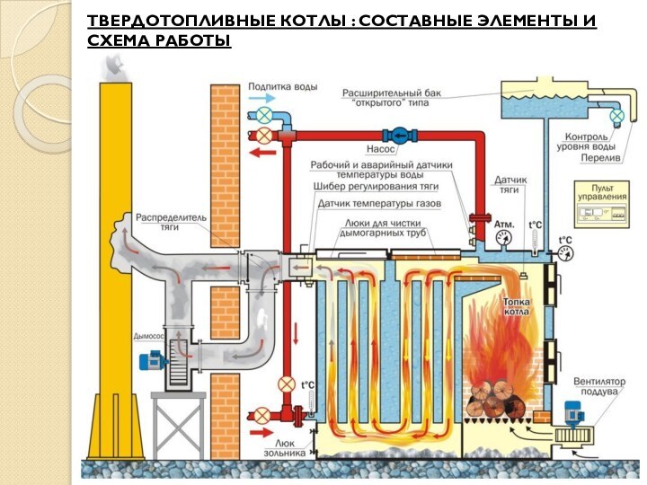 ТВЕРДОТОПЛИВНЫЕ КОТЛЫ : СОСТАВНЫЕ ЭЛЕМЕНТЫ И СХЕМА РАБОТЫ