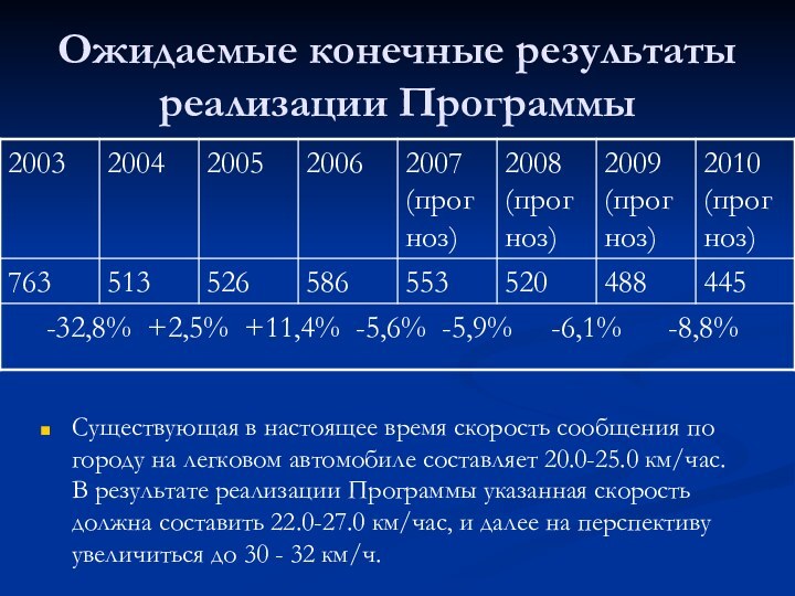 Ожидаемые конечные результаты реализации ПрограммыСуществующая в настоящее время скорость сообщения по городу