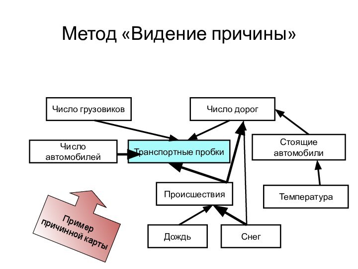 Метод «Видение причины»Пример причинной карты